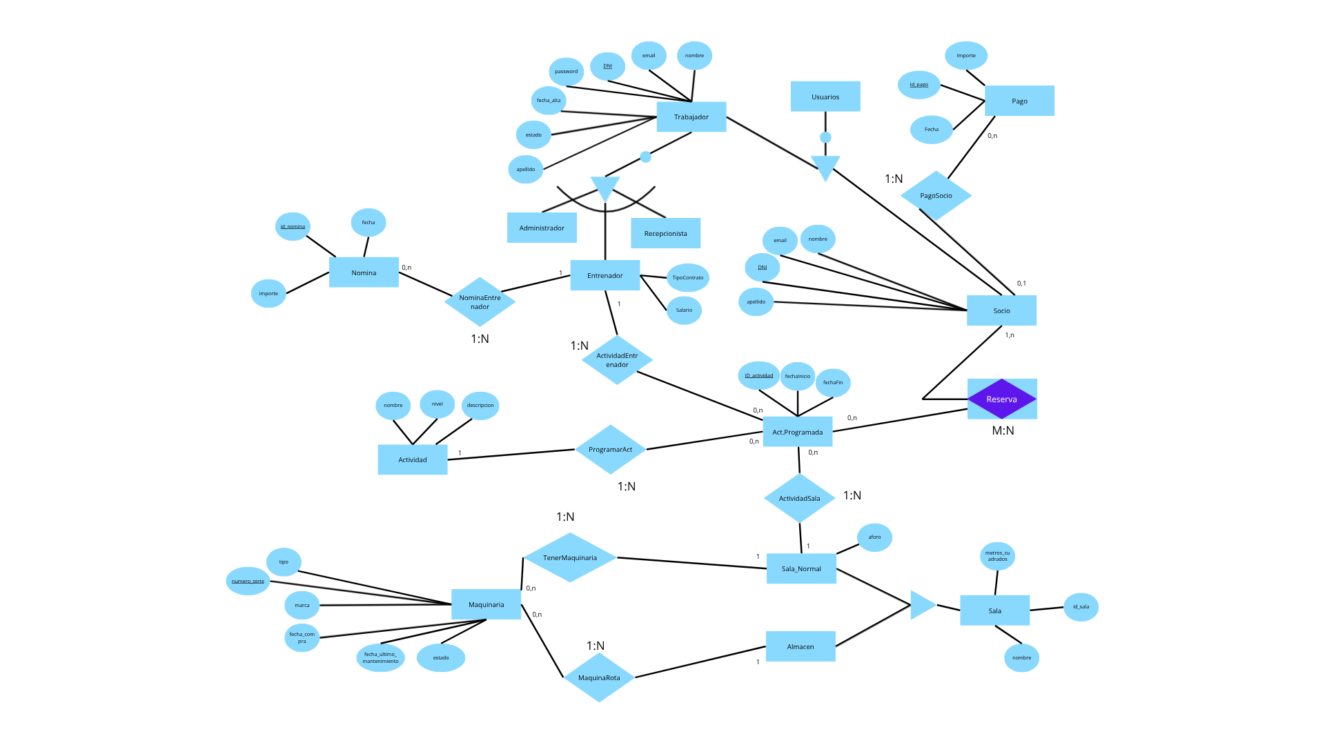 Diagrama ER